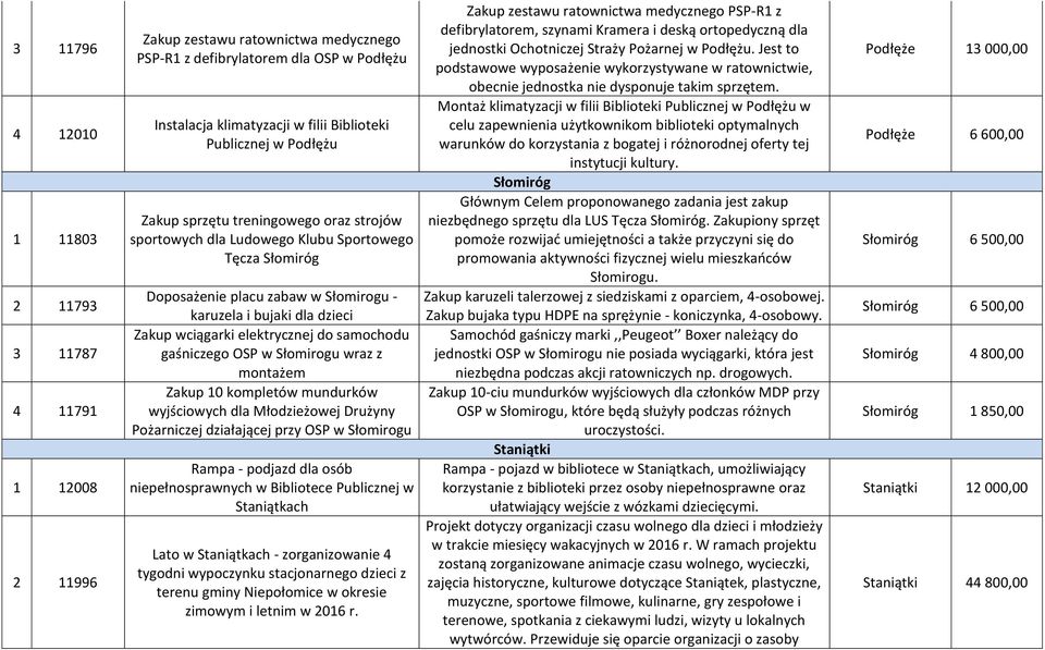 do samochodu gaśniczego OSP w Słomirogu wraz z montażem Zakup 10 kompletów mundurków wyjściowych dla Młodzieżowej Drużyny Pożarniczej działającej przy OSP w Słomirogu Rampa - podjazd dla osób