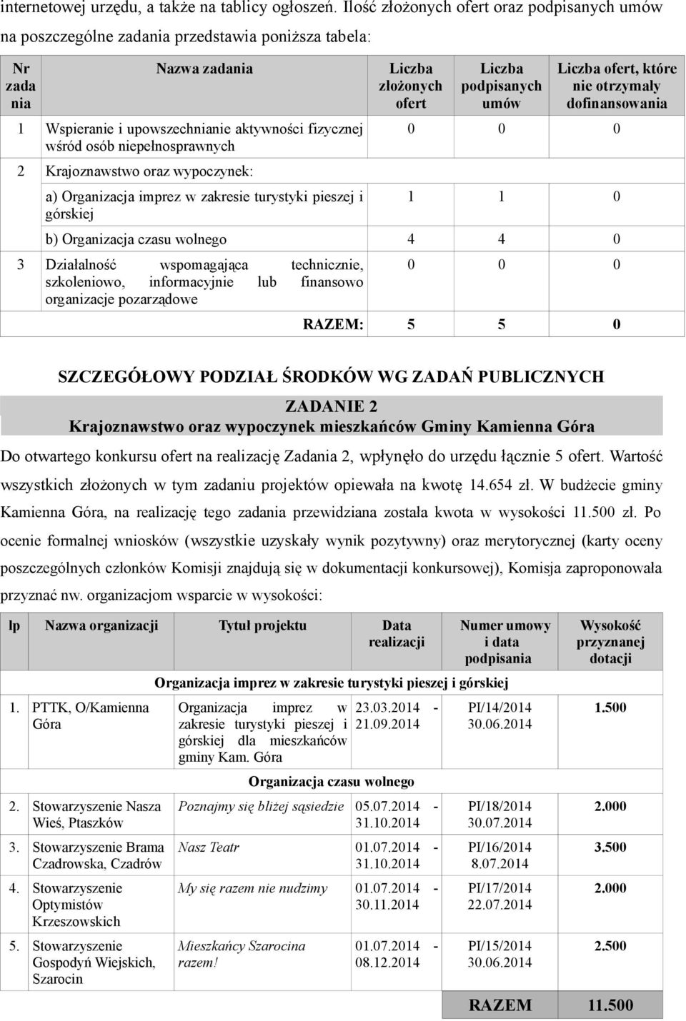 niepełnosprawnych 2 Krajoznawstwo oraz wypoczynek: a) Organizacja imprez w zakresie turystyki pieszej i górskiej Liczba złożonych ofert Liczba podpisanych umów Liczba ofert, które nie otrzymały