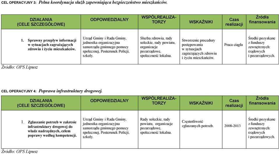 Stworzenie procedury postępowania w sytuacjach zagrażających zdrowiu i życiu mieszkańców. Praca ciągła Środki rządowych i pozarządowych. CEL OPERACYJNY 4: Poprawa infrastruktury drogowej. 1.