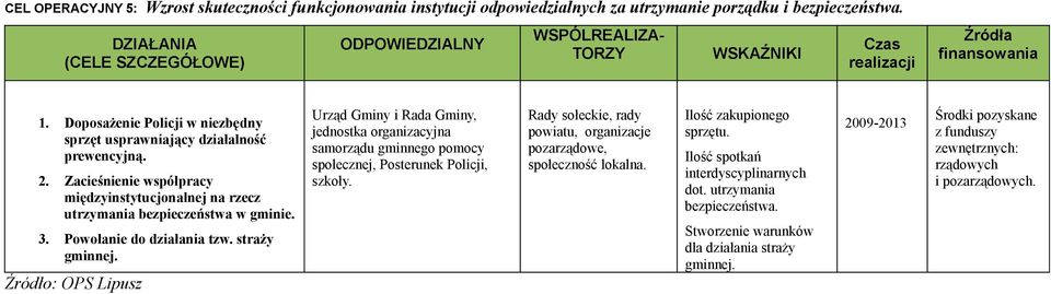 Powołanie do działania tzw. straży gminnej. jednostka organizacyjna samorządu gminnego pomocy społecznej, Posterunek Policji, szkoły.