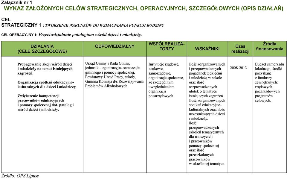 Zwiększenie kompetencji pracowników edukacyjnych i pomocy społecznej dot. patologii wśród dzieci i młodzieży.