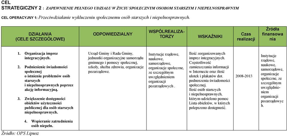 Zwiększenie dostępności obiektów użyteczności publicznej dla osób starszych niepełnosprawnych. szkoły, służba zdrowia, organizacje pozarządowe. pozarządowych.