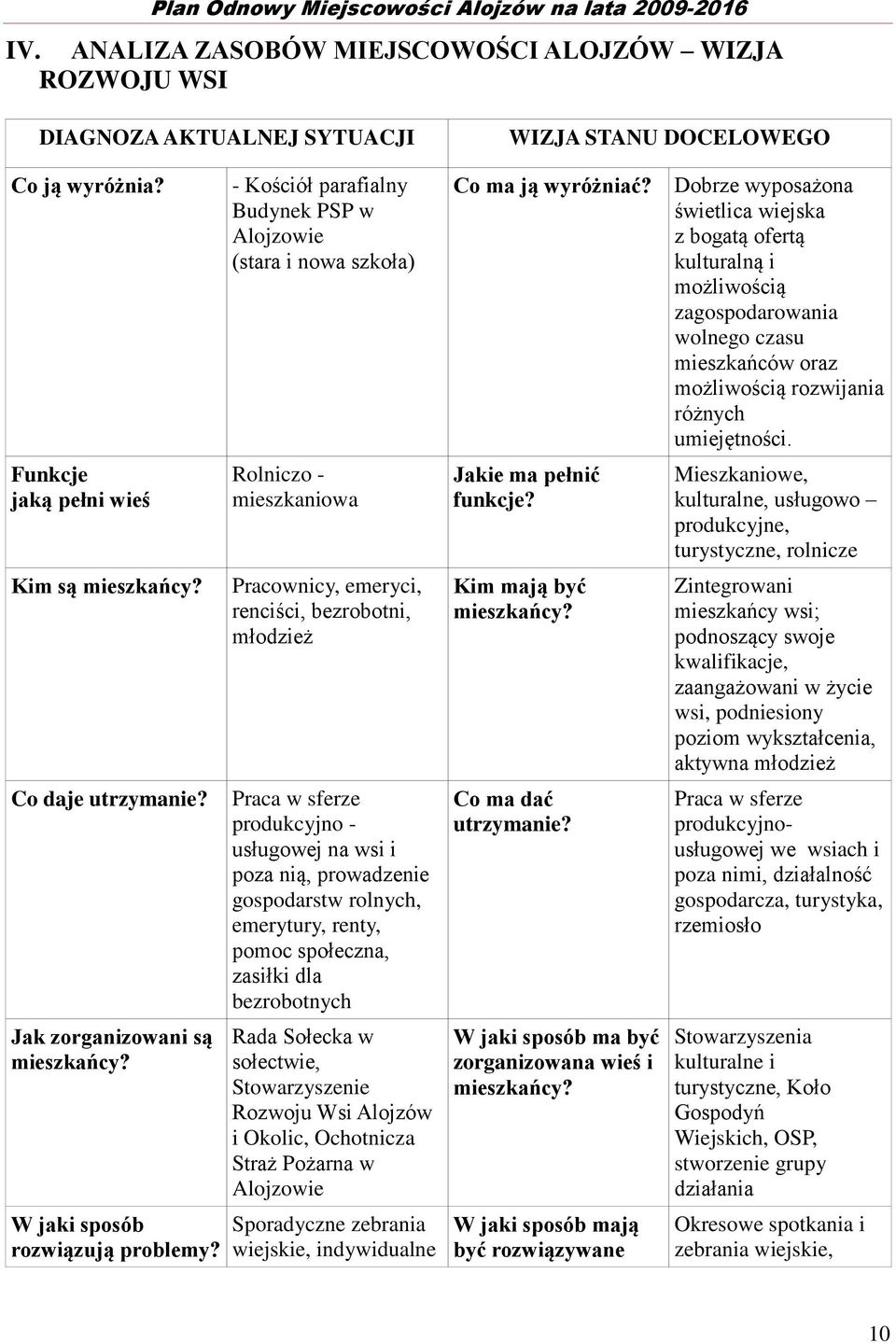 - Kościół parafialny Budynek PSP w Alojzowie (stara i nowa szkoła) Rolniczo - mieszkaniowa Pracownicy, emeryci, renciści, bezrobotni, młodzież Praca w sferze produkcyjno - usługowej na wsi i poza