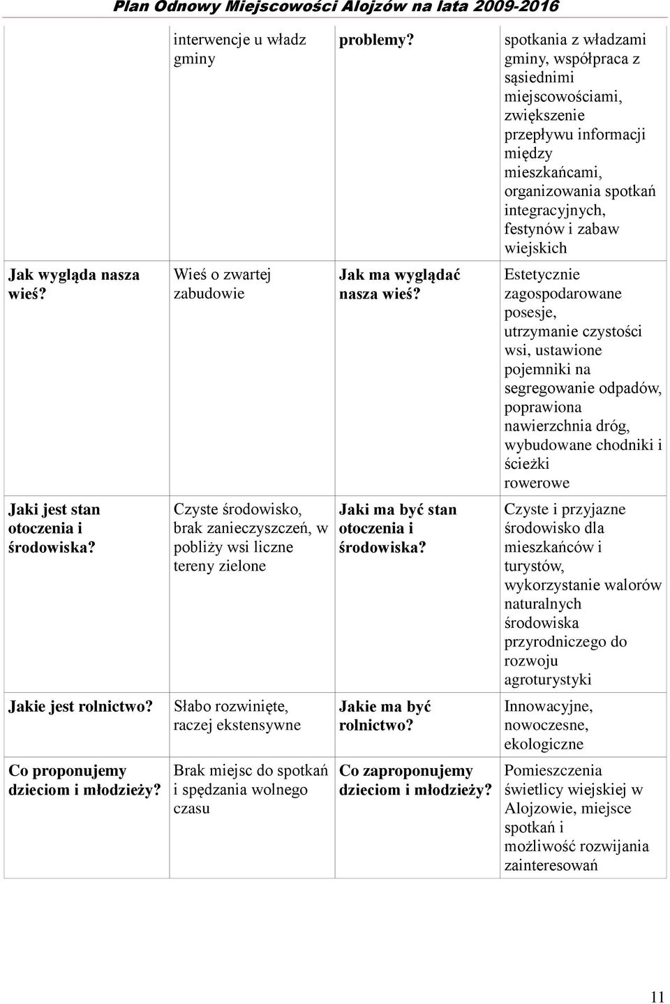 wolnego czasu problemy? Jak ma wyglądać nasza wieś? Jaki ma być stan otoczenia i środowiska? Jakie ma być rolnictwo? Co zaproponujemy dzieciom i młodzieży?