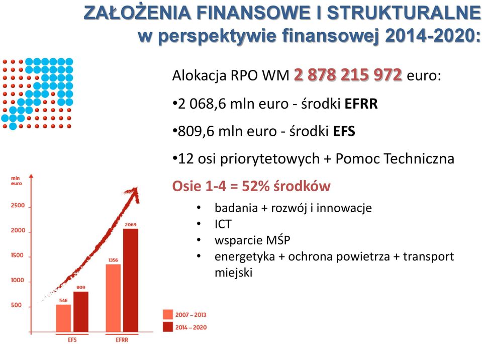 EFS 12 osi priorytetowych + Pomoc Techniczna Osie 1-4 = 52% środków badania +