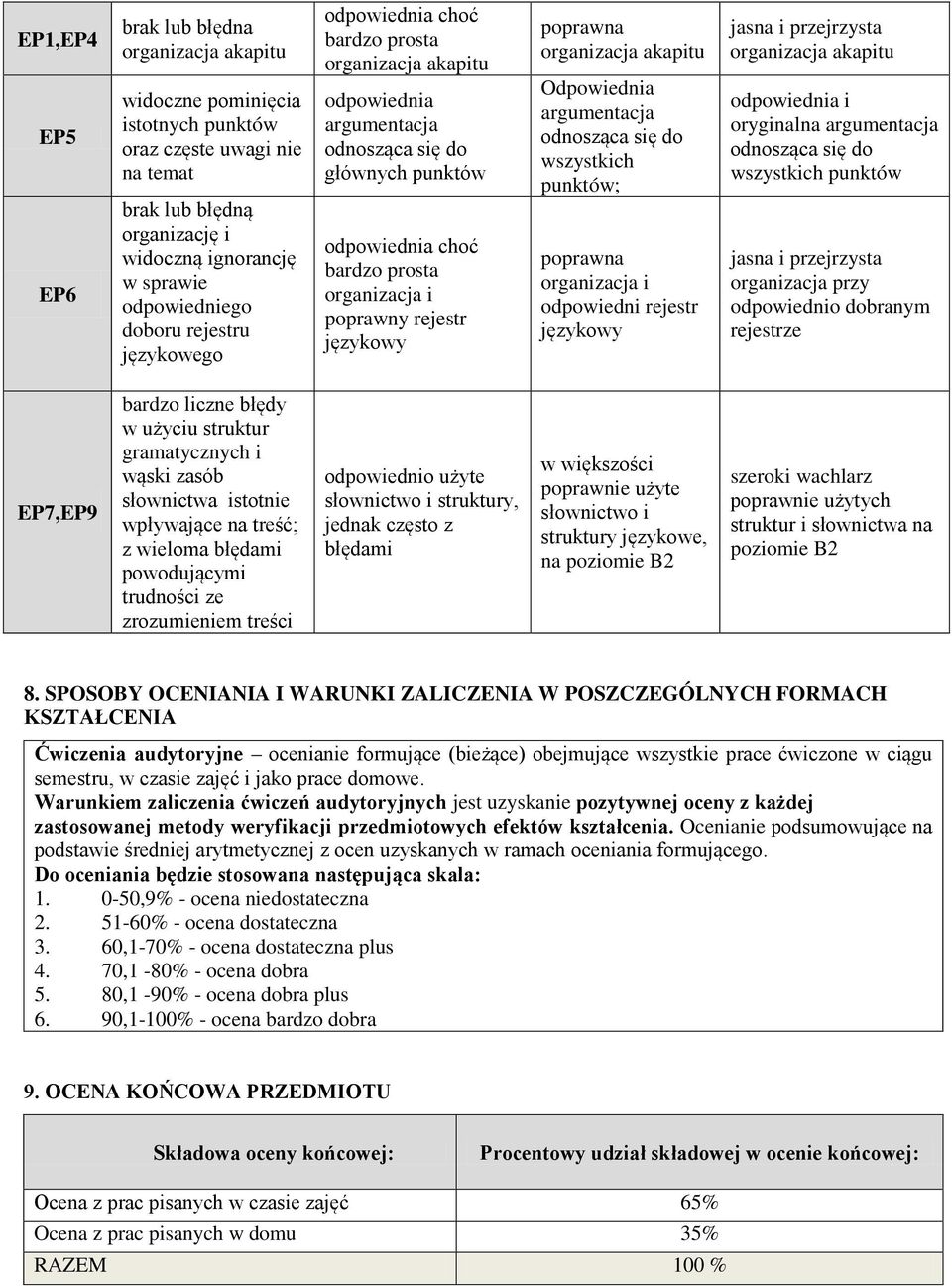 organizacja i odpowiedni rejestr jasna i przejrzysta odpowiednia i oryginalna argumentacja wszystkich punktów jasna i przejrzysta organizacja przy odpowiednio dobranym rejestrze P7,P9 w użyciu