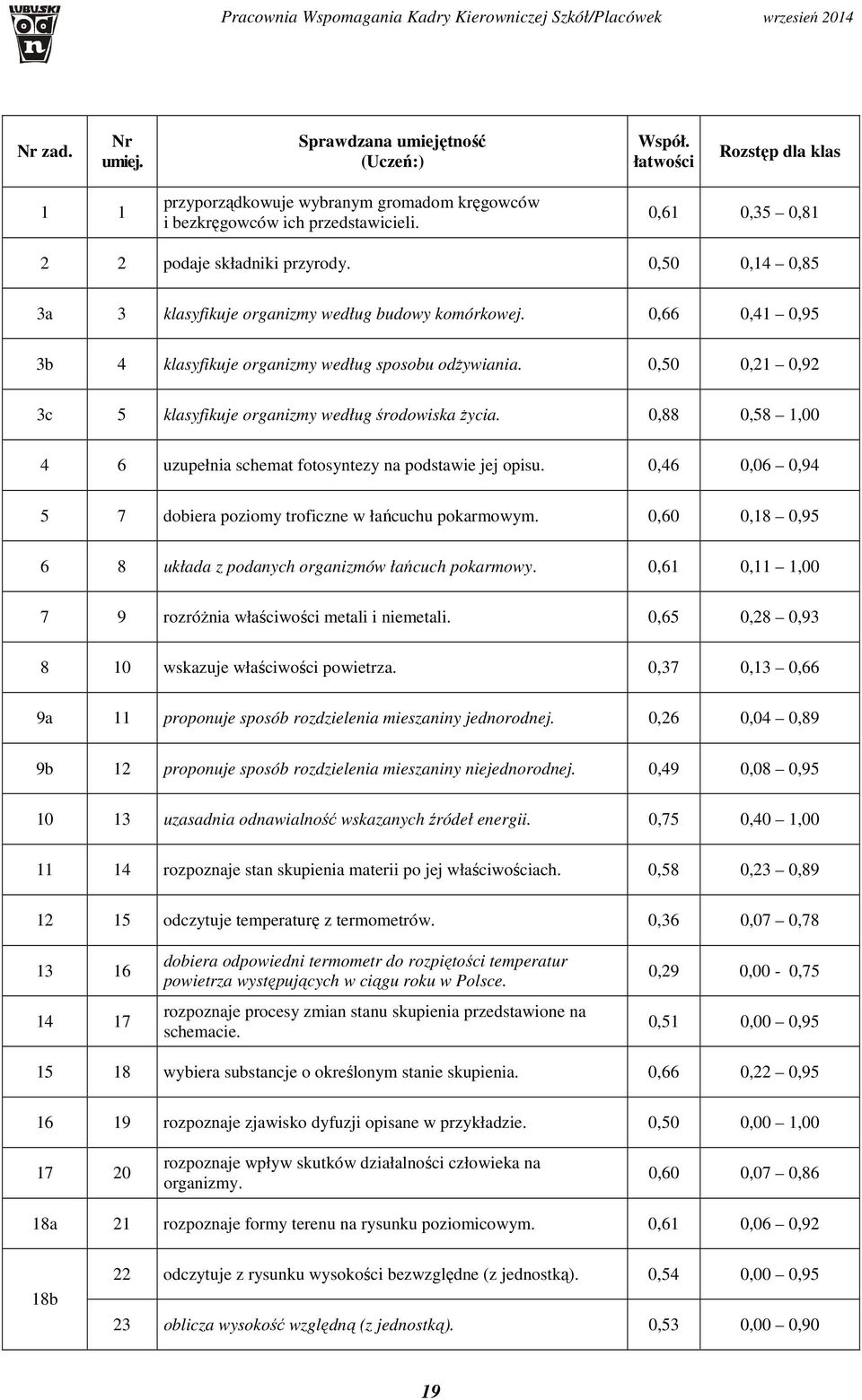 0,50 0,21 0,92 3c 5 klasyfikuje organizmy według środowiska życia. 0,88 0,58 1,00 4 6 uzupełnia schemat fotosyntezy na podstawie jej opisu.