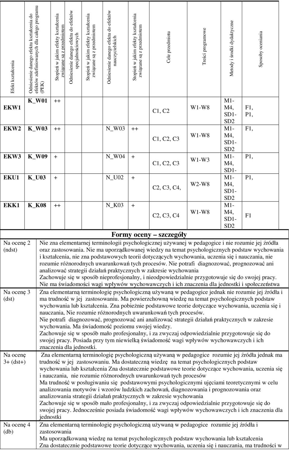 (ndst) 3 (dst) 3+ (dst+) 4 (db) C1, C C1, C, C3 C1, C, C3 C, C3, C4, C, C3, C4 Formy oceny szczegóły W1-W8 W1-W8 W1-W3 W-W8 W1-W8 M4, SD M4, SD M4, M4, SD M4, SD Nie zna elementarnej terminologii