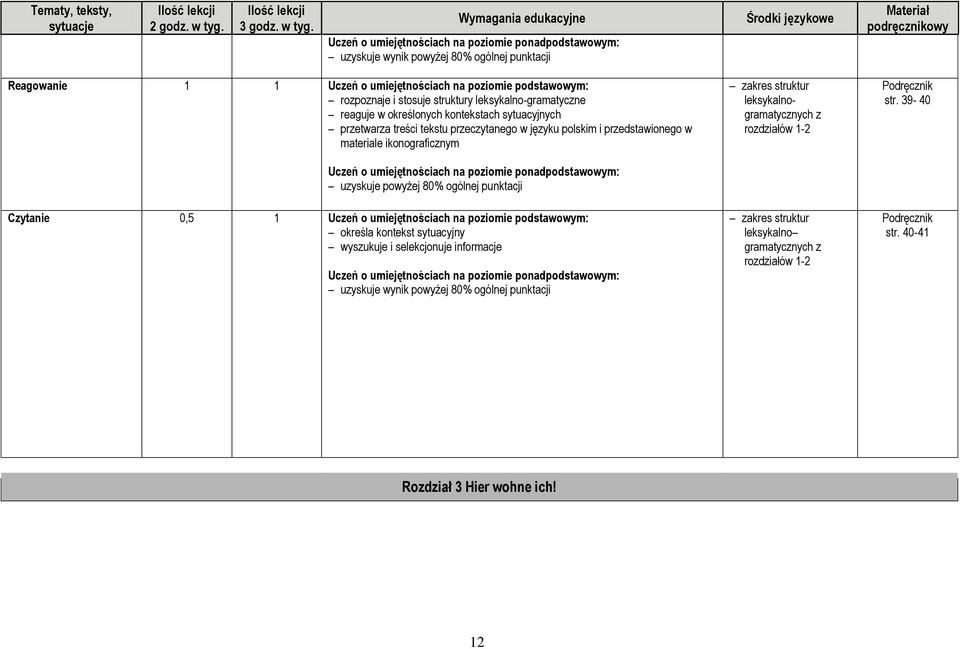 uzyskuje wynik powyżej 80% ogólnej punktacji Reagowanie 1 1 Uczeń o umiejętnościach na poziomie podstawowym: rozpoznaje i stosuje struktury leksykalno-gramatyczne reaguje w