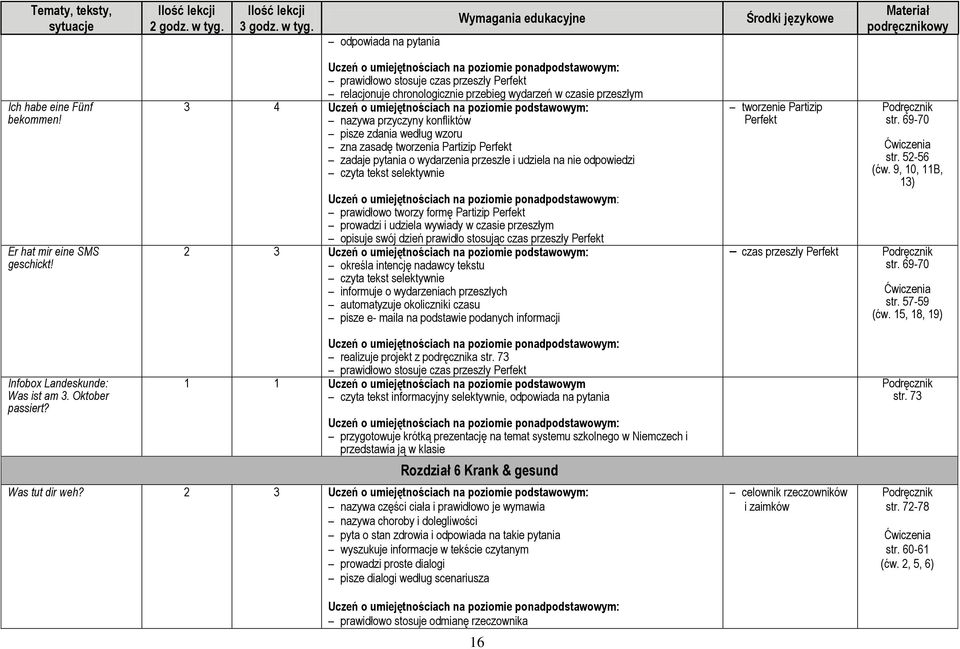 według wzoru zna zasadę tworzenia Partizip Perfekt zadaje pytania o wydarzenia przeszłe i udziela na nie odpowiedzi czyta tekst selektywnie 2 3 prawidłowo tworzy formę Partizip Perfekt prowadzi i