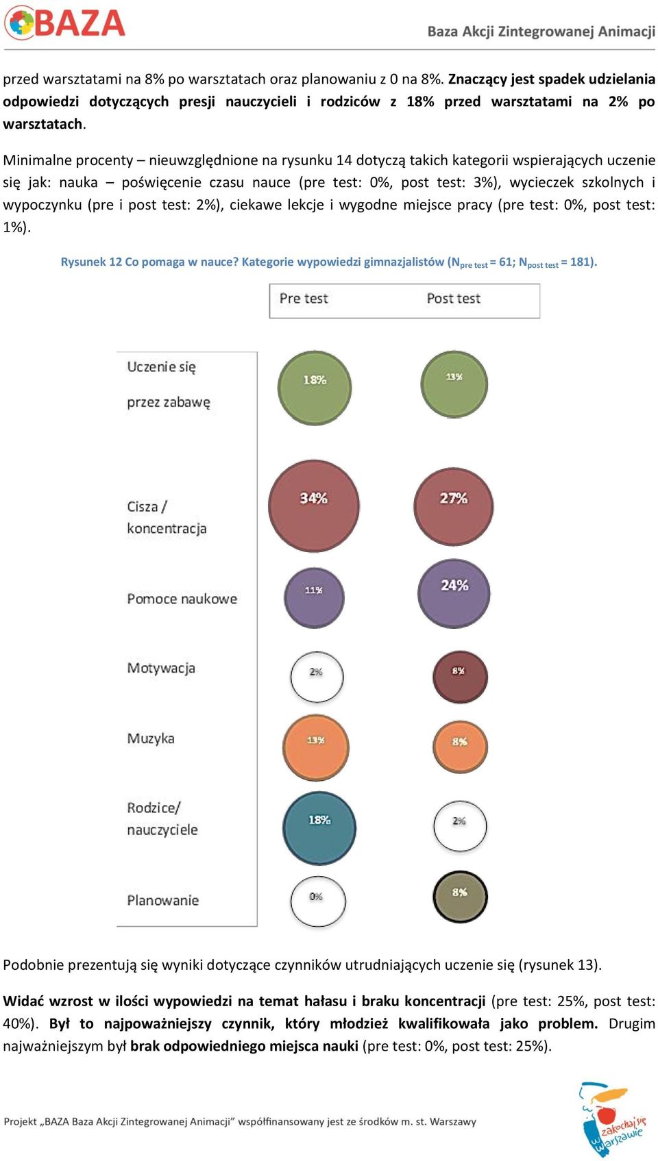 (pre i post test: 2%), ciekawe lekcje i wygodne miejsce pracy (pre test: 0%, post test: 1%). Rysunek 12 Co pomaga w nauce? Kategorie wypowiedzi gimnazjalistów (N pre test = 61; N post test = 181).