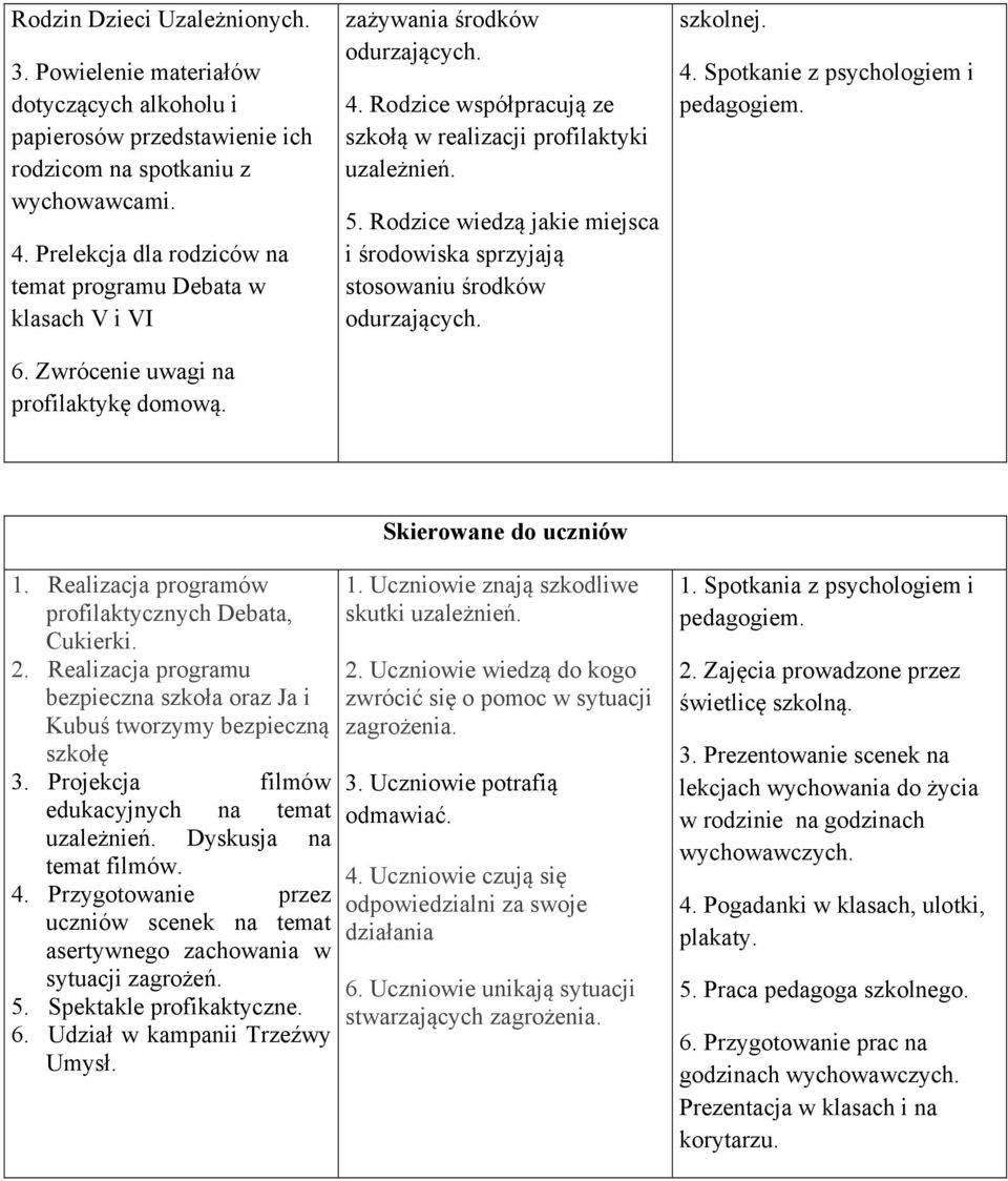 Rodzice współpracują ze szkołą w realizacji profilaktyki uzależnień. 5. Rodzice wiedzą jakie miejsca i środowiska sprzyjają stosowaniu środków odurzających. szkolnej. 4.