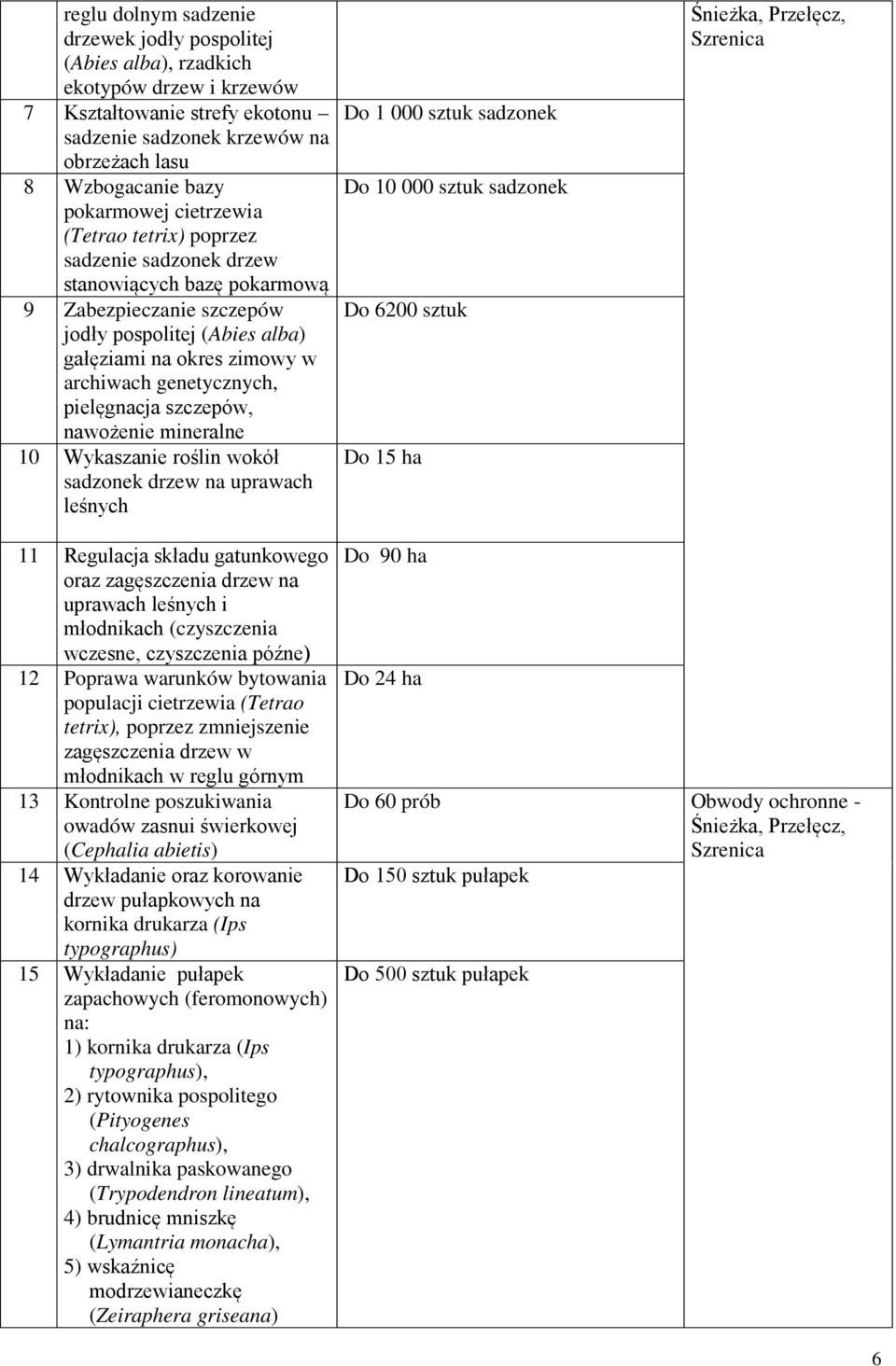 pielęgnacja szczepów, nawożenie mineralne 10 Wykaszanie roślin wokół sadzonek drzew na uprawach leśnych Do 1 000 sztuk sadzonek Do 10 000 sztuk sadzonek Do 6200 sztuk Do 15 ha Śnieżka, Przełęcz,