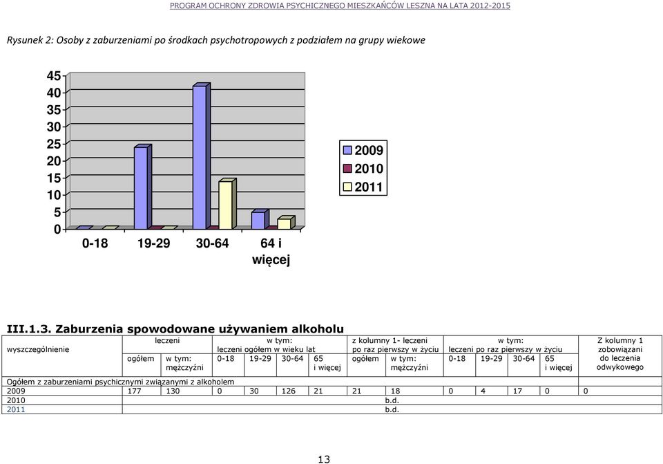 Zaburzenia spowodowane uŝywaniem alkoholu wyszczególnienie ogółem leczeni mężczyźni leczeni ogółem w wieku lat 0-18 19-29 30-64 65 i więcej z kolumny
