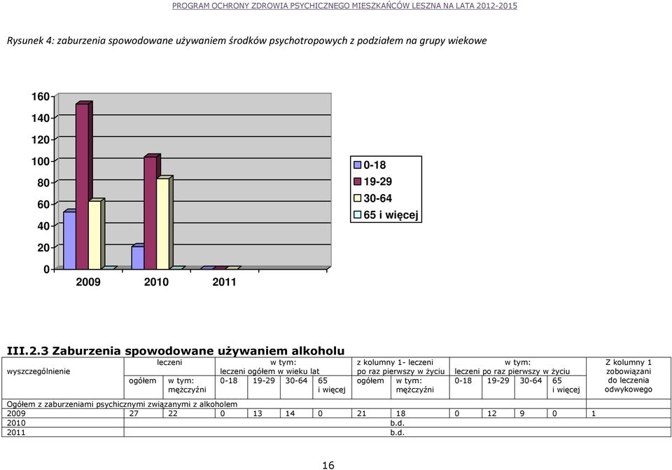 30-64 65 i więcej z kolumny 1- leczeni po raz pierwszy w życiu ogółem mężczyźni leczeni po raz pierwszy w życiu 0-18 19-29 30-64 65 i więcej Ogółem z