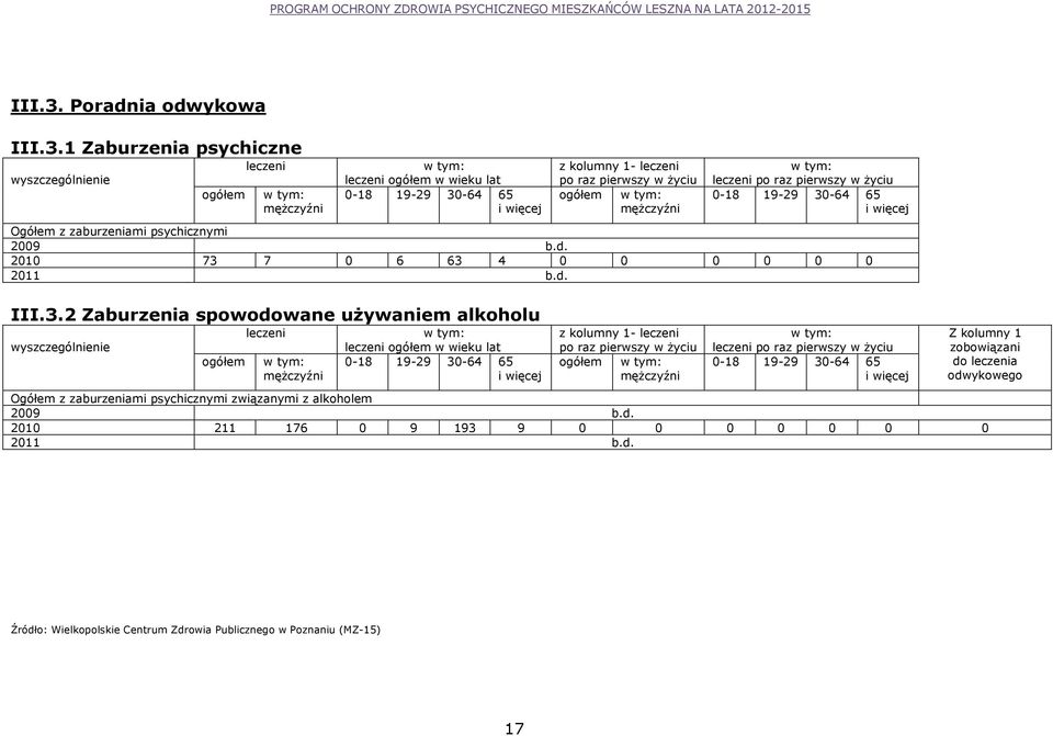 mężczyźni leczeni po raz pierwszy w życiu 0-18 19-29 30-64 65 i więcej Ogółem z zaburzeniami psychicznymi 2009 b.d.