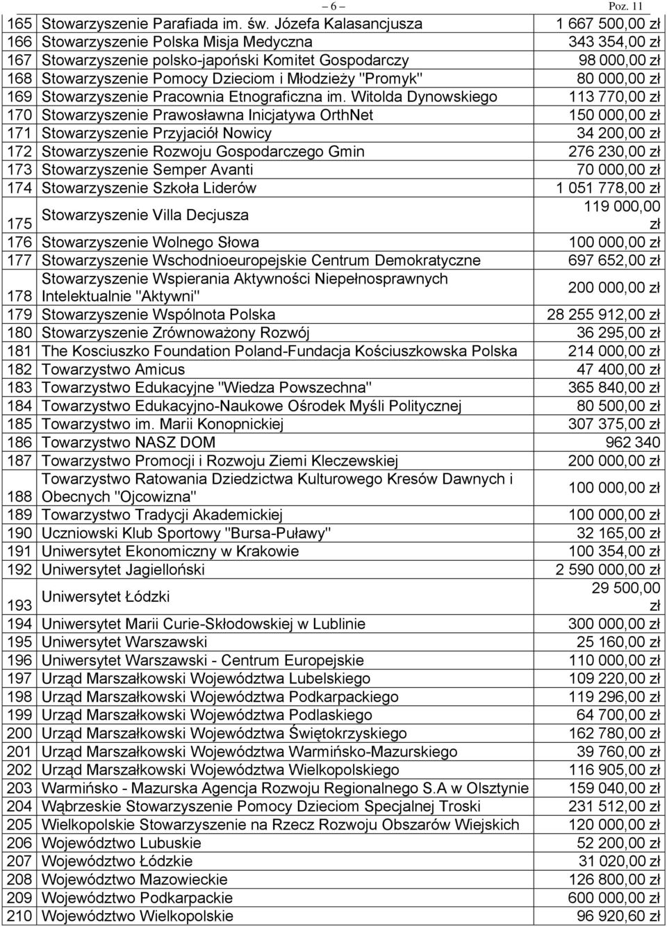 "Promyk" 80 000,00 169 Stowarzyszenie Pracownia Etnograficzna im.