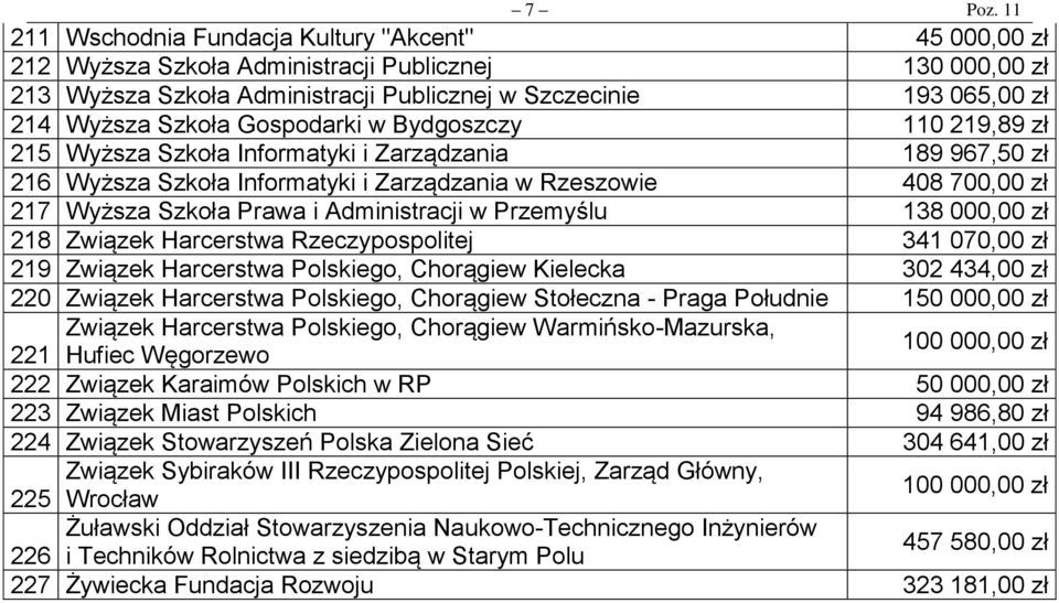 Gospodarki w Bydgoszczy 110 219,89 215 Wyższa Szkoła Informatyki i Zarządzania 189 967,50 216 Wyższa Szkoła Informatyki i Zarządzania w Rzeszowie 408 700,00 217 Wyższa Szkoła Prawa i Administracji w