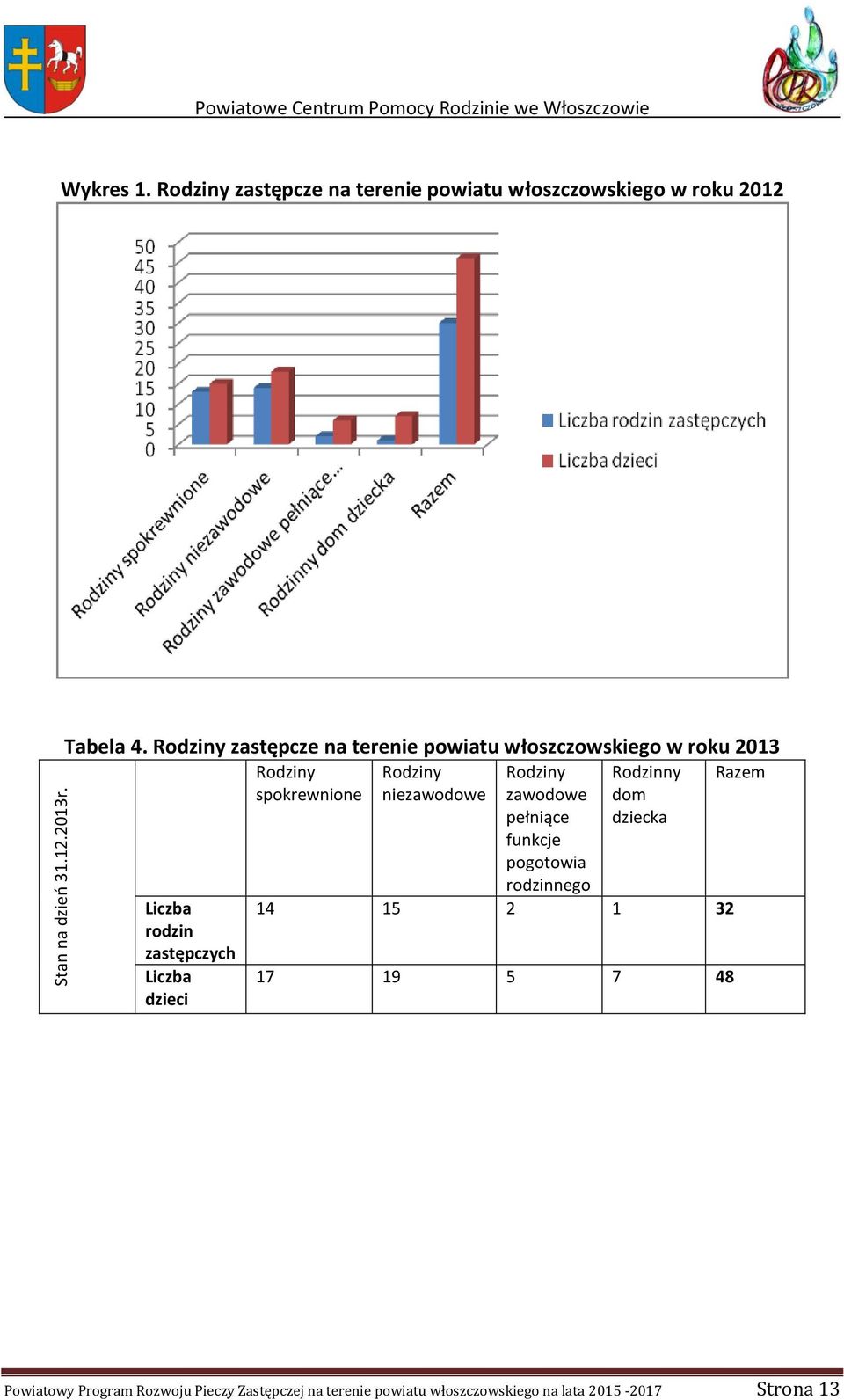 Rodziny zastępcze na terenie powiatu włoszczowskiego w roku 2013 Liczba rodzin zastępczych Liczba dzieci Rodziny spokrewnione