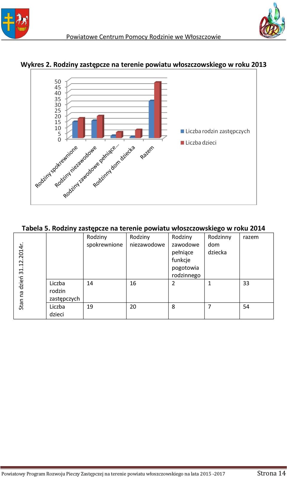 Rodziny zastępcze na terenie powiatu włoszczowskiego w roku 2014 Liczba rodzin zastępczych Liczba dzieci Rodziny spokrewnione