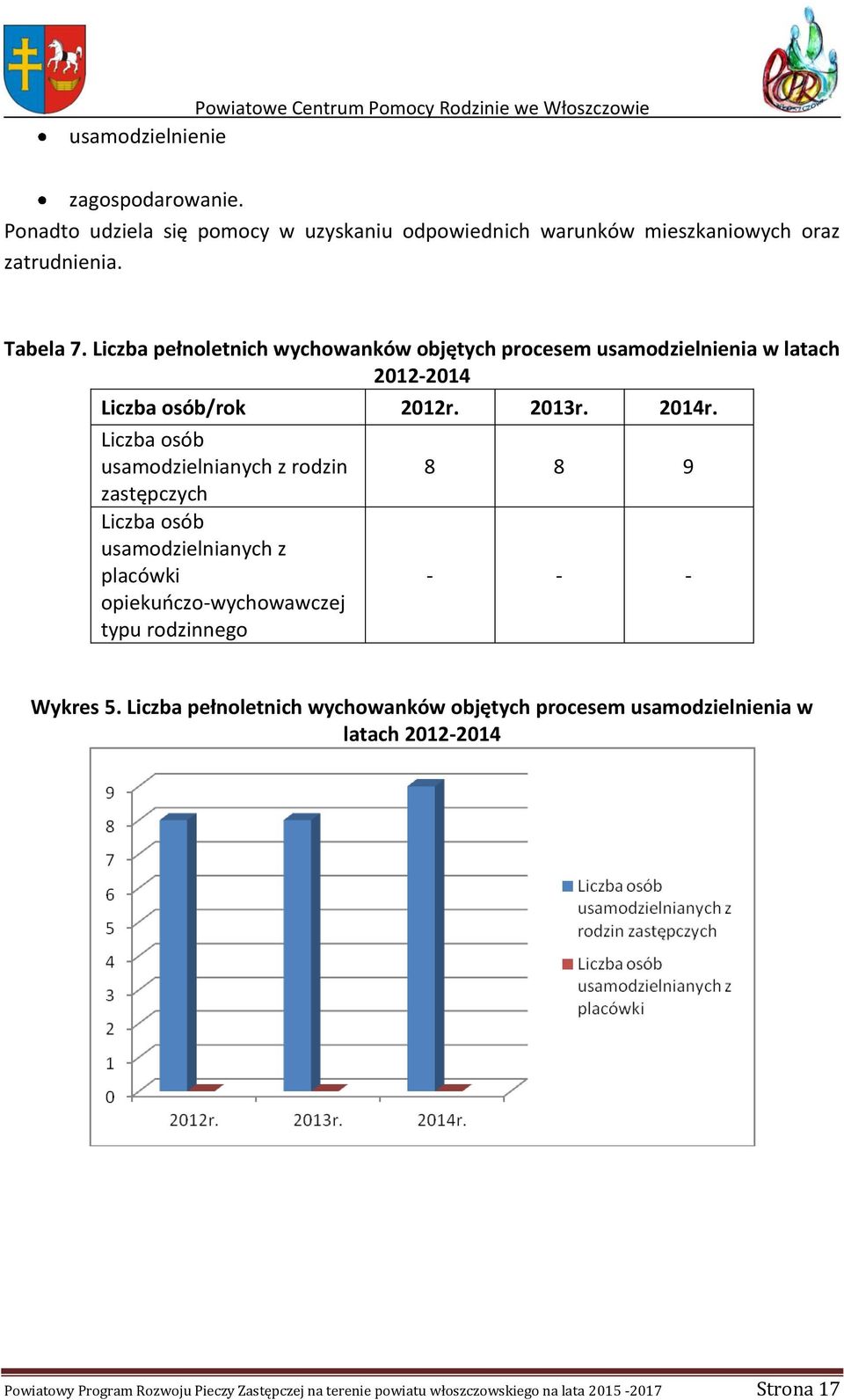 Liczba osób usamodzielnianych z rodzin 8 8 9 zastępczych Liczba osób usamodzielnianych z placówki opiekuńczo-wychowawczej typu rodzinnego - - - Wykres 5.