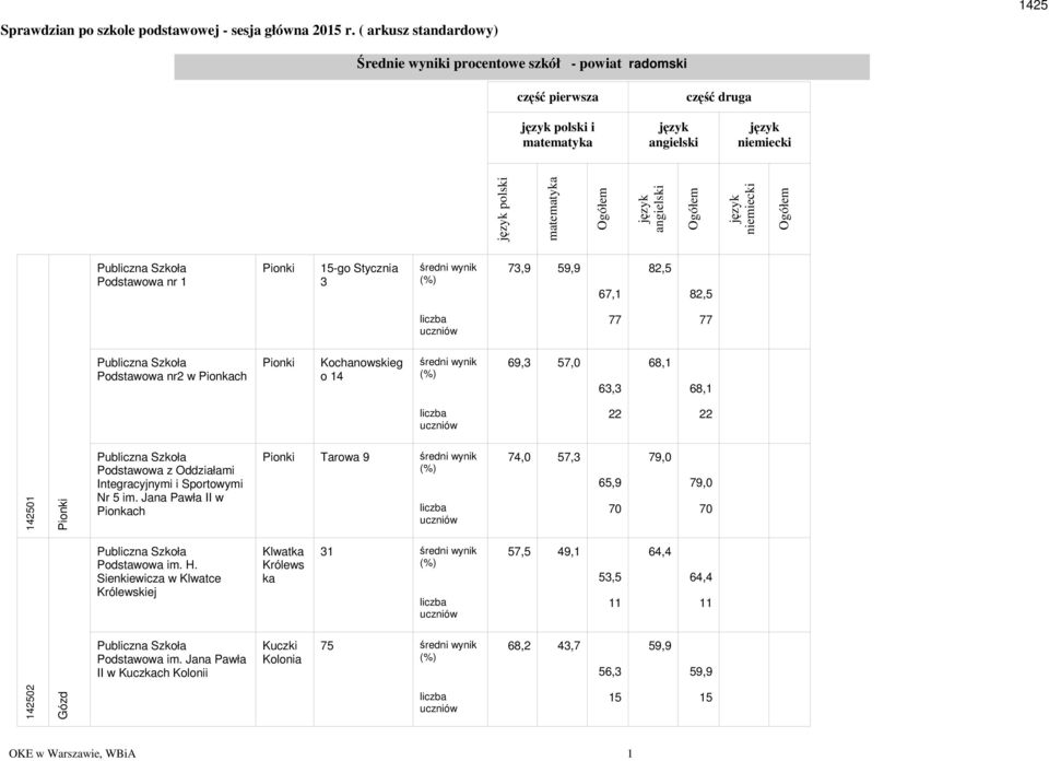 5, 6,1 82,5 82,5 Podstaoa nr2 Pionkach Pionki Kochanoskieg o 14 6,3 5, 63,3 68,1 68,1 Podstaoa z Oddziałami Integracyjnymi i Sportoymi Nr 5 im.