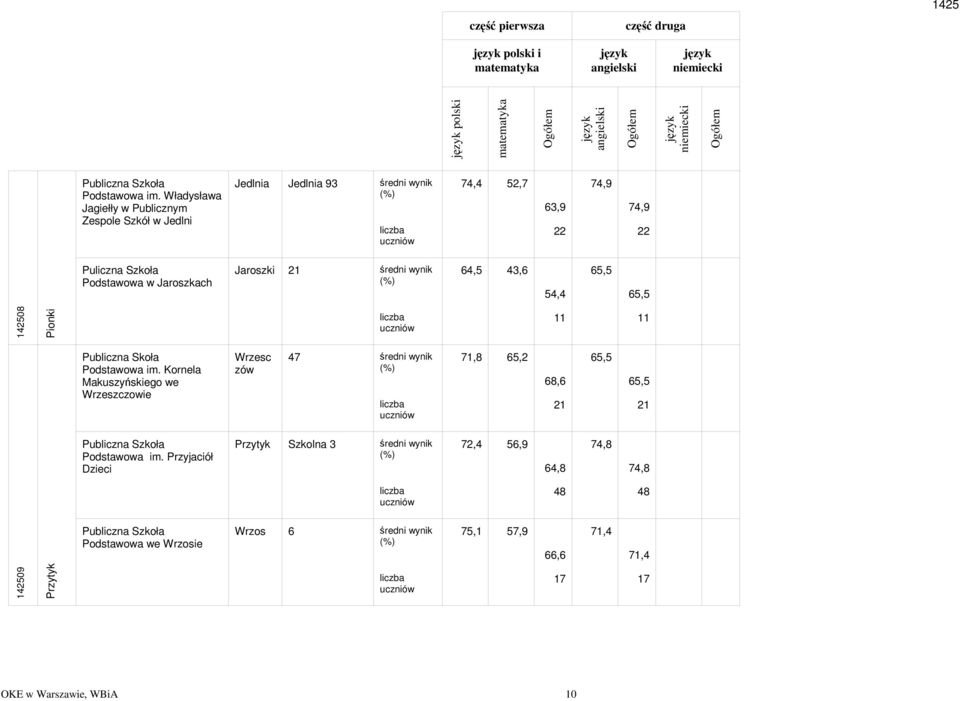 Jaroszkach Jaroszki 21 64,5 43,6 54,4 65,5 65,5 Publiczna Skoła Podstaoa im.