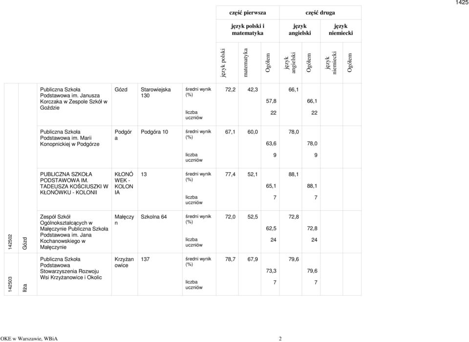 TADEUSZA KOŚCIUSZKI W KŁONÓWKU - KOLONII KŁONÓ WEK - KOLON IA 13,4 52,1 65,1 88,1 88,1 Gózd Zespół Szkół Ogólnokształcących Małęczynie