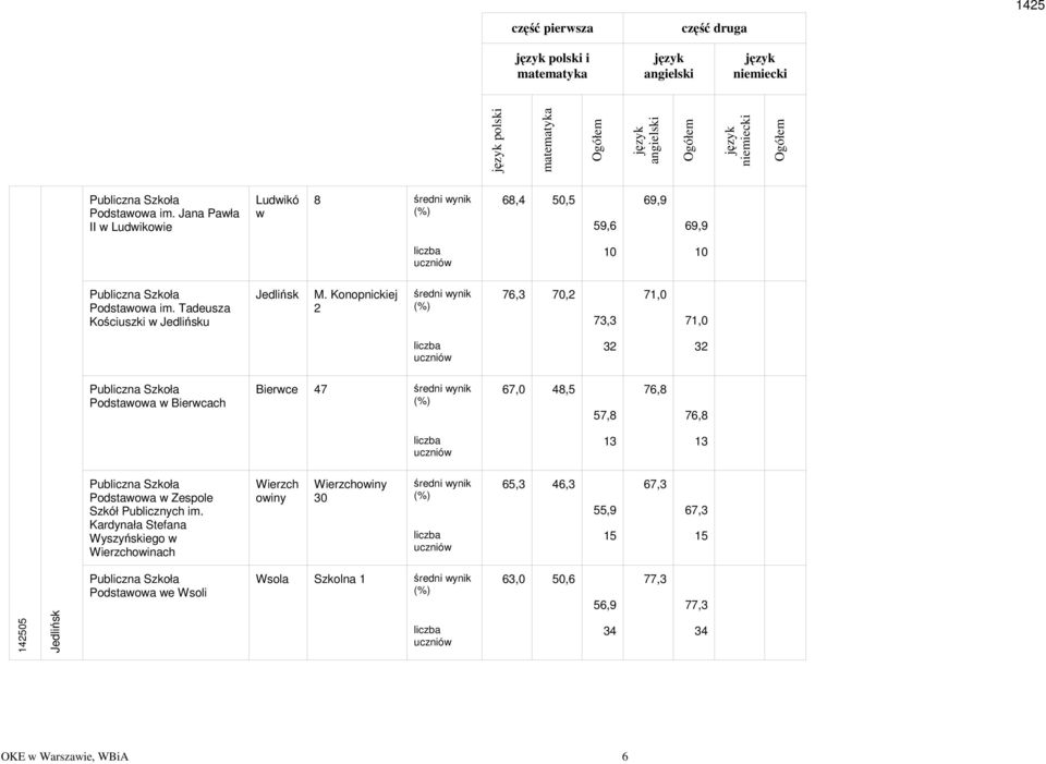 Konopnickiej 2 6,3,2 3,3 1, 1, 32 32 Podstaoa Biercach Bierce 4 6, 48,5 5,8 6,8 6,8 13 13 Podstaoa Zespole Szkół