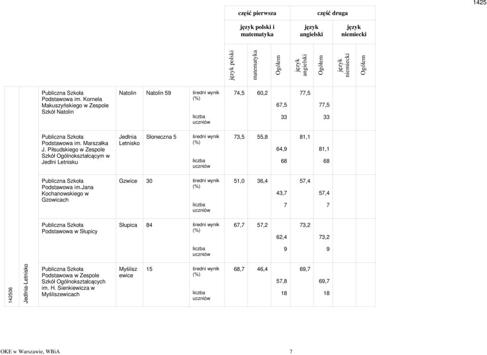 Piłsudskiego Zespole Szkół Ogólnokształcącym Jedlni Letnisku Jedlnia Letnisko Słoneczna 5 3,5 55,8 64, 68 81,1 81,1 68 Podstaoa im.