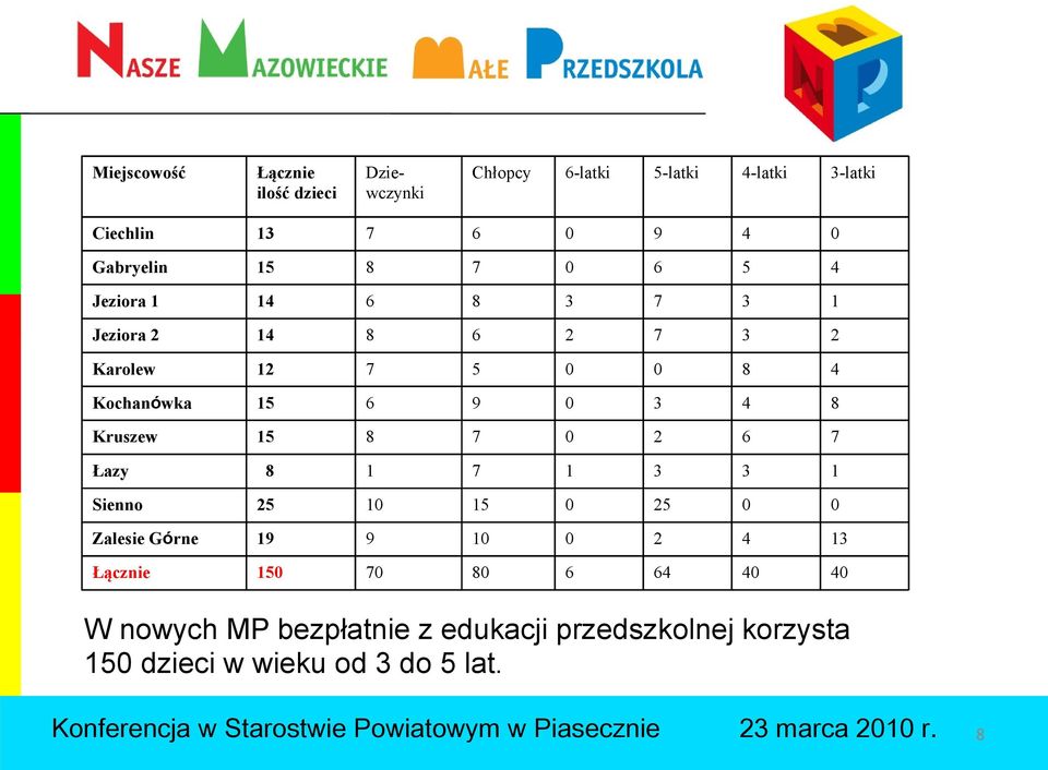 6 9 0 3 4 8 Kruszew 15 8 7 0 2 6 7 8 1 7 1 3 3 1 Sienno 25 10 15 0 25 0 0 Zalesie Górne 19 9 10 0 2 4 13 Łącznie