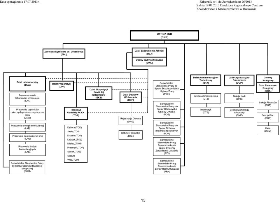 przez krew (LAW) Pracownia biologii molekularnej (LAB) Pracownia serologii grup krwi (LAG) Pracownia badań konsultacyjnych (LAK) Dział Preparatyki (DPP) Terenowe Oddziały RCKK (TOR) Dębica,(TOD)