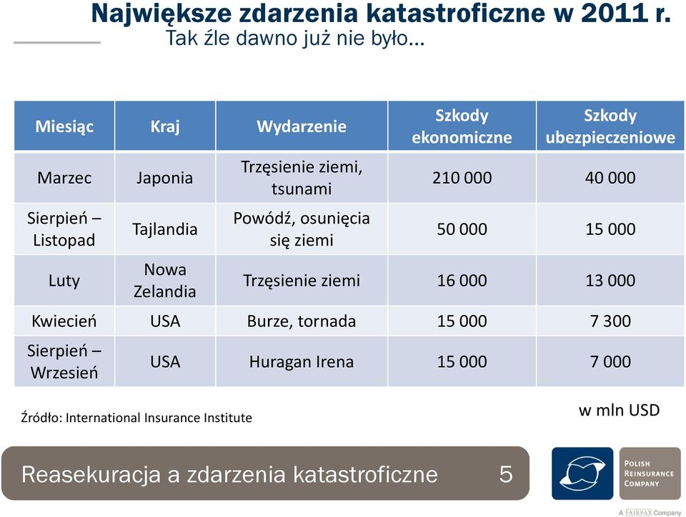 ziemi, tsunami Powódź, osunięcia się ziemi Szkody ekonomiczne Szkody ubezpieczeniowe 210 000 40 000 50000 15 000 Trzęsienie