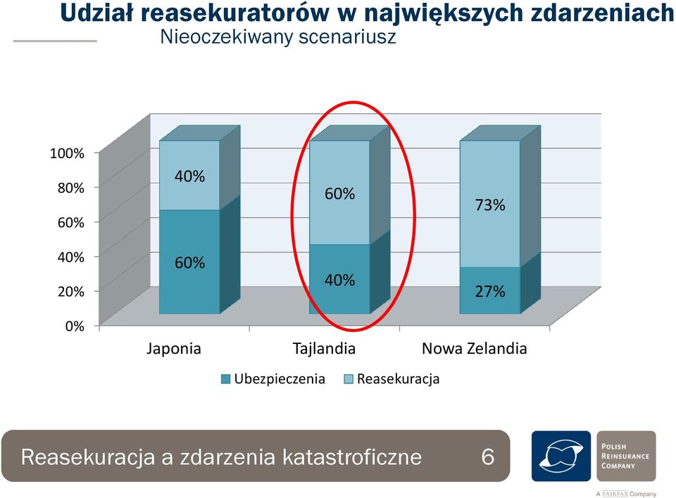 20% 60% 40% 27% 0% Japonia Tajlandia Nowa Zelandia