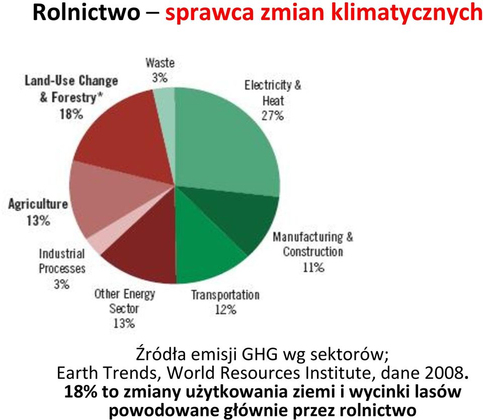 Resources Institute, dane 2008.