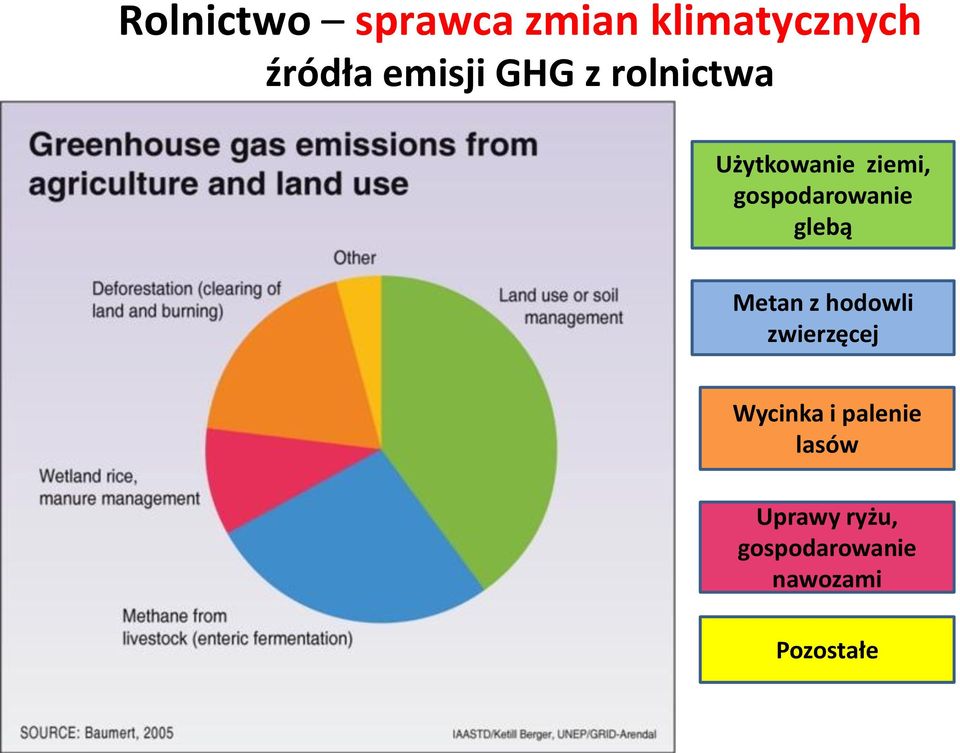 glebą Metan z hodowli zwierzęcej Wycinka i palenie