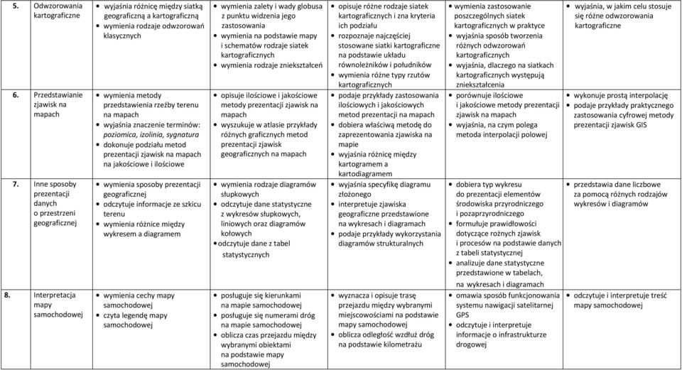 izolinia, sygnatura dokonuje podziału metod prezentacji zjawisk na mapach na jakościowe i ilościowe wymienia sposoby prezentacji geograficznej odczytuje informacje ze szkicu terenu wymienia różnice