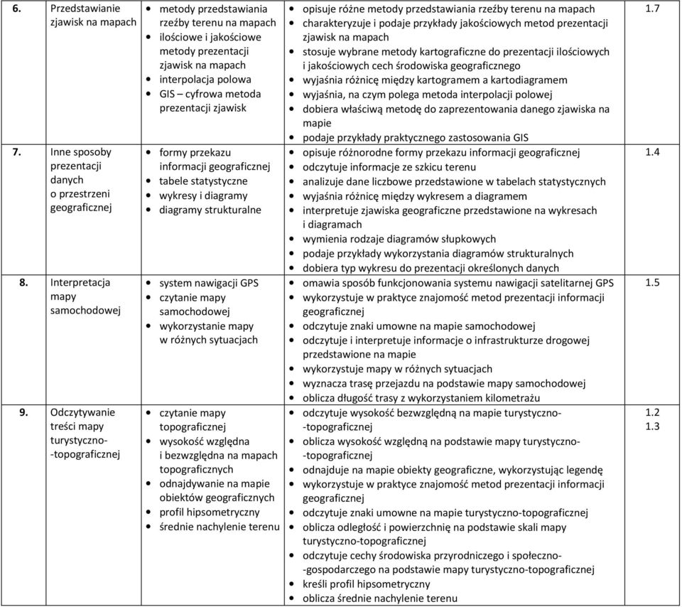 prezentacji zjawisk formy przekazu informacji geograficznej tabele statystyczne wykresy i diagramy diagramy strukturalne system nawigacji GPS czytanie mapy samochodowej wykorzystanie mapy w różnych