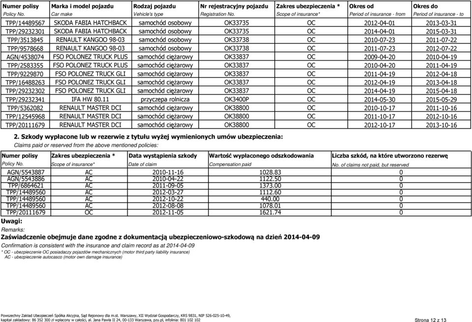 samochód osobowy OK33735 OC 2014-04-01 2015-03-31 TPP/3513845 RENAULT KANGOO 98-03 samochód osobowy OK33738 OC 2010-07-23 2011-07-22 TPP/9578668 RENAULT KANGOO 98-03 samochód osobowy OK33738 OC