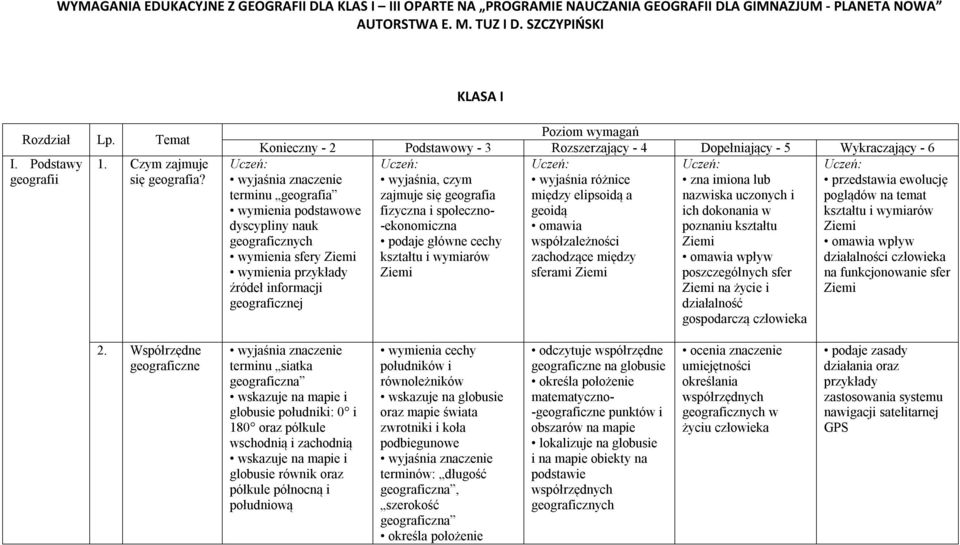 Poziom wymagań Konieczny - 2 Podstawowy - 3 Rozszerzający - 4 Dopełniający - 5 Wykraczający - 6 Uczeń: Uczeń: Uczeń: Uczeń: Uczeń: wyjaśnia, czym wyjaśnia różnice zna imiona lub przedstawia ewolucję