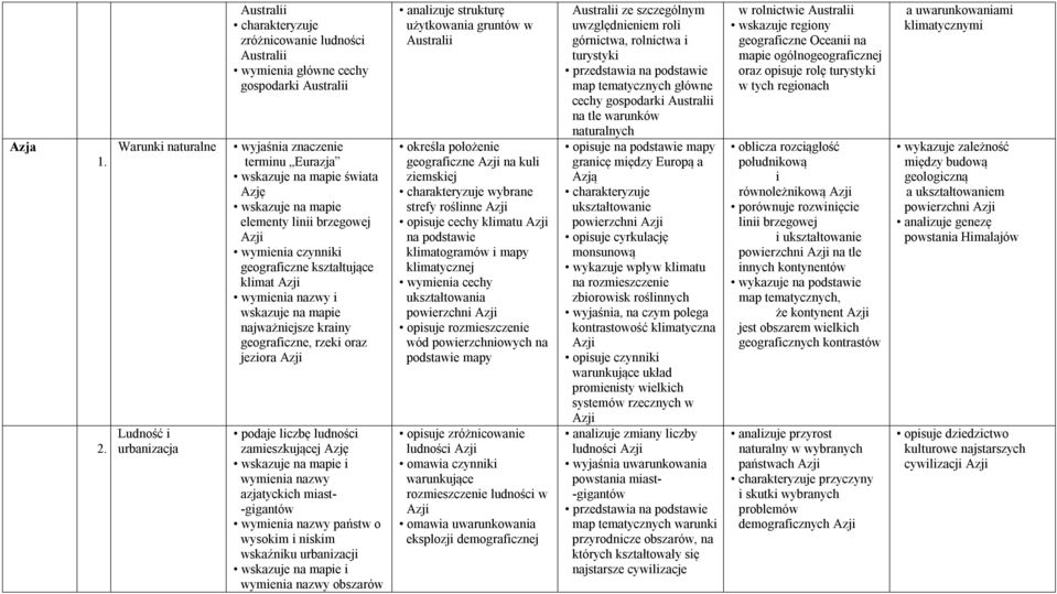 wymienia czynniki geograficzne kształtujące klimat Azji i wskazuje na mapie najważniejsze krainy geograficzne, rzeki oraz jeziora Azji podaje liczbę ludności zamieszkującej Azję i wymienia nazwy