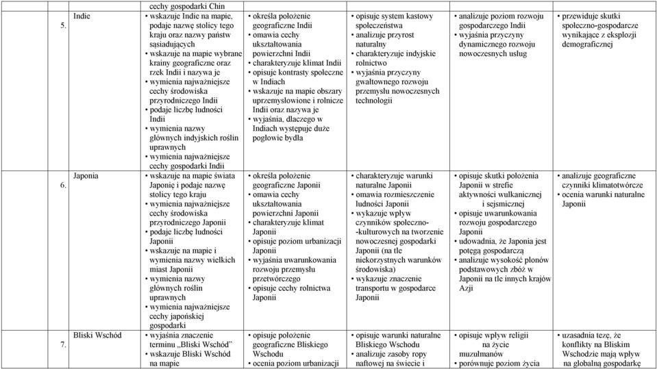 wymienia najważniejsze cechy środowiska przyrodniczego Indii podaje liczbę ludności Indii głównych indyjskich roślin uprawnych wymienia najważniejsze cechy gospodarki Indii świata Japonię i podaje