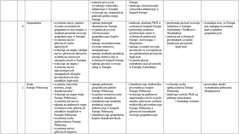wymienia ich nazwy opisuje na podstawie mapy rozmieszczenie głównych ośrodków miejskich w Europie Północnej wymienia cechy społeczeństwa Europy Północnej głównych bogactw omawia przyczyny wysokiego