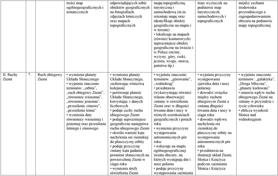 orientuje mapę oraz identyfikuje obiekty geograficzne na mapie i w terenie) lokalizuje na mapach (również konturowych) najważniejsze obiekty geograficzne na świecie i w (niziny, wyżyny, góry, rzeki,