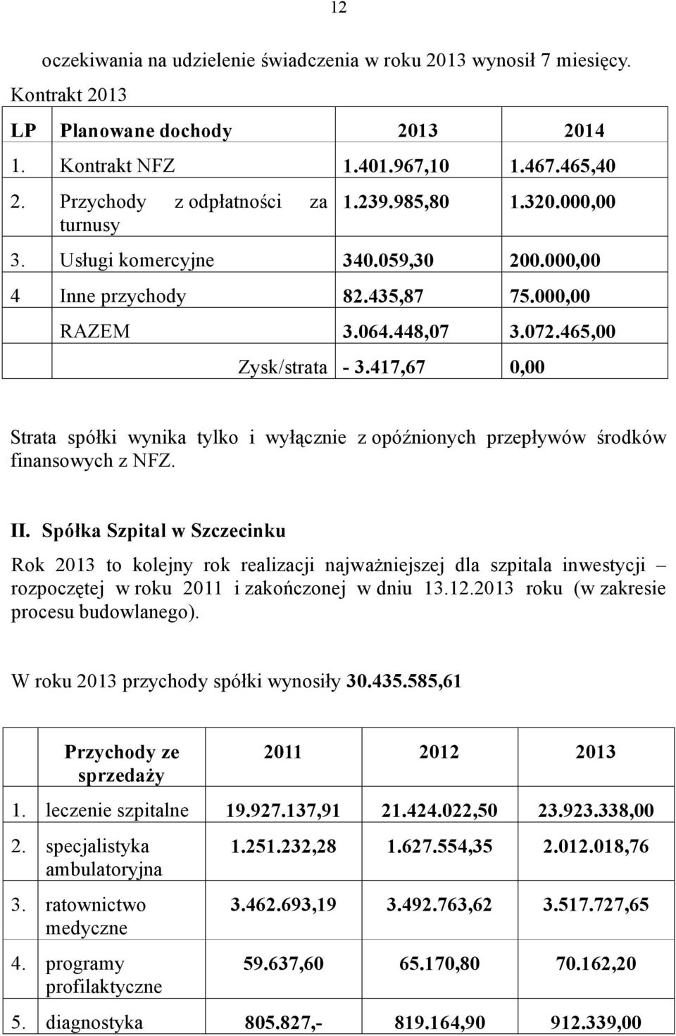 417,67 0,00 Strata spółki wynika tylko i wyłącznie z opóźnionych przepływów środków finansowych z NFZ. II.