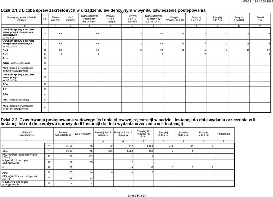 08.2015 0 1 2 3 4 5 6 7 8 9 10 11 OGÓŁEM sprawy z zakresu prawa pracy i ubezpieczeń społecznych 01 69 69 2 67 10 7 10 2 38 (w.