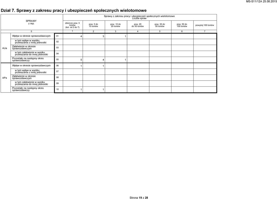 50 do 100 tomów powyżej 100 tomów 0 1 2 3 4 5 6 7 Wpływ w okresie sprawozdawczym 01 4 3 1 AUa w tym wpływ w wyniku przekazania z innej jednostki Załatwienie w okresie sprawozdawczym w tym załatwienie