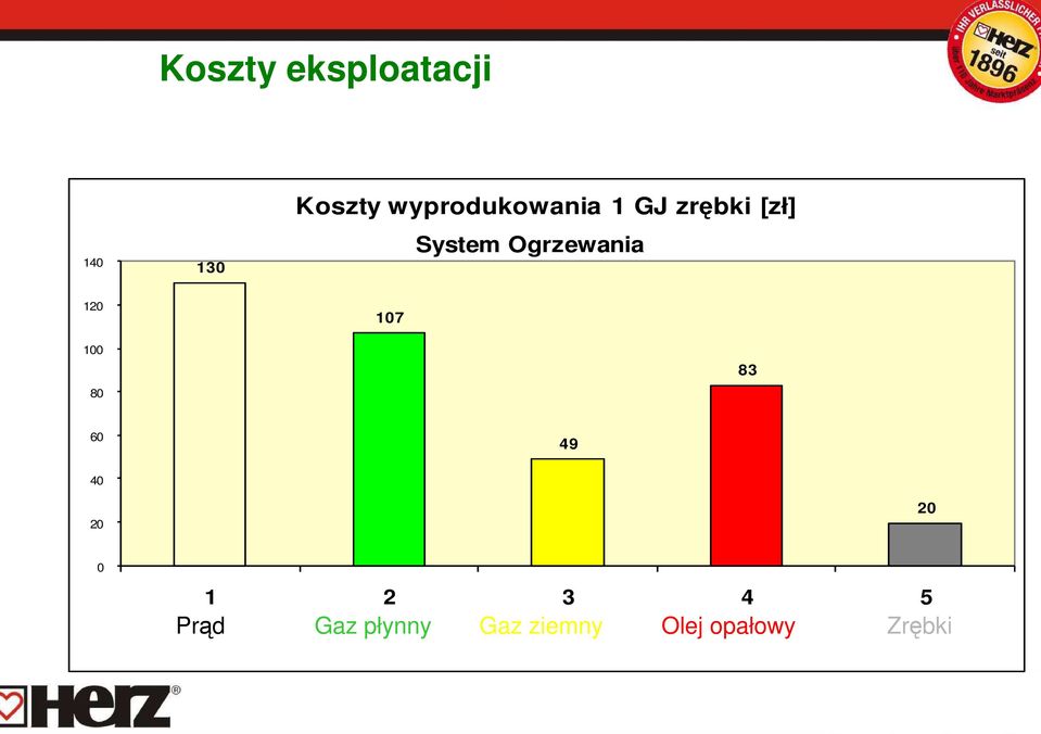 Ogrzewania 120 100 80 107 83 60 49 40 20 20