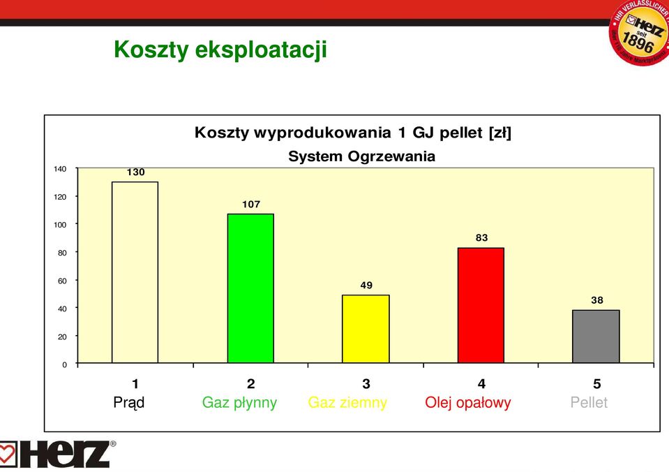 Ogrzewania 120 100 80 107 83 60 40 49 38 20