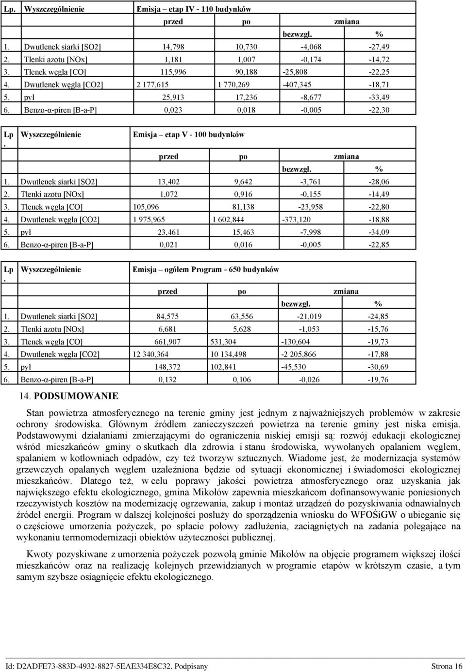 Wyszczególnienie Emisja etap V - 100 budynków przed po zmiana bezwzgl. 1. Dwutlenek siarki [SO2] 13,402 9,642-3,761-28,06 2. Tlenki azotu [NOx] 1,072 0,916-0,155-14,49 3.